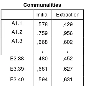 Tabel 3.9 Hasil Communalities 