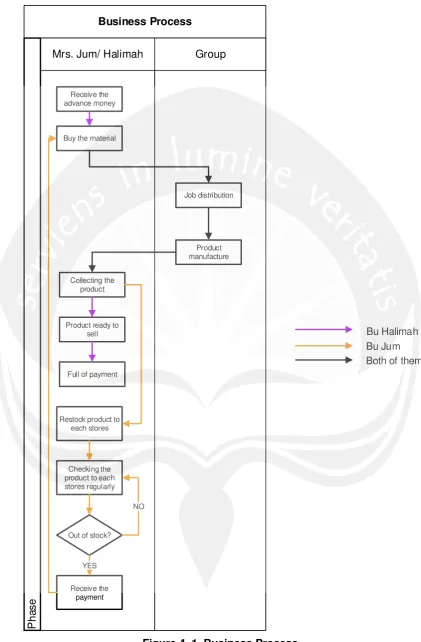 Figure 4. 1. Business Process 