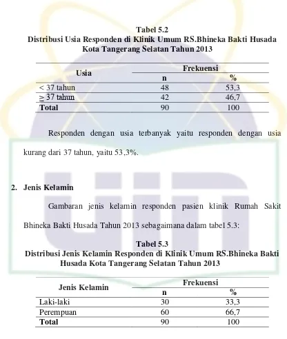 Tabel 5.2 Distribusi Usia Responden di Klinik Umum RS.Bhineka Bakti Husada 