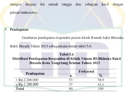 Tabel 5.6 Distribusi Pendapatan Responden di Klinik Umum RS.Bhineka Bakti 