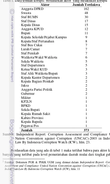 Tabel 1. Data temuan korupsi  berdasarkan aktor  yang melakukan korupsi  