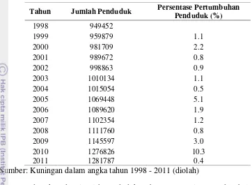 Tabel 5. Tabel jumlah penduduk dan persentase pertumbuhan penduduk Kabupaten Kuningan tahun 1998 - 2011 