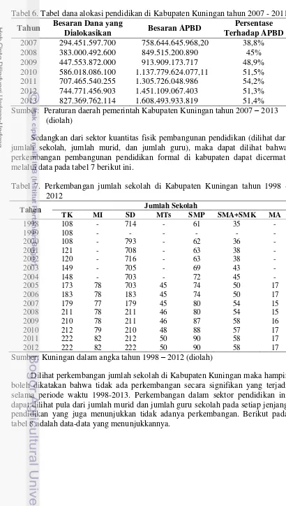 Tabel 6. Tabel dana alokasi pendidikan di Kabupaten Kuningan tahun 2007 - 2011 