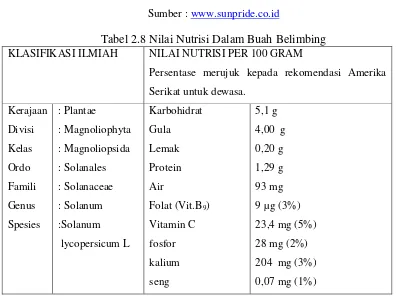 Tabel 2.8 Nilai Nutrisi Dalam Buah Belimbing 