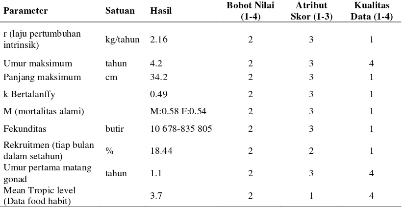 Tabel 5 Contoh Pemberian Skor Pada Parameter Produktivitas 