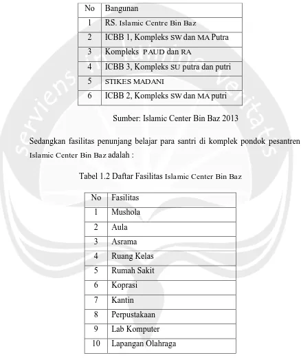 Tabel 1.2 Daftar Fasilitas Islamic Center Bin Baz 