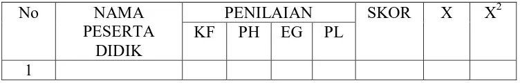 Tabel 3.2 Format penilaian 