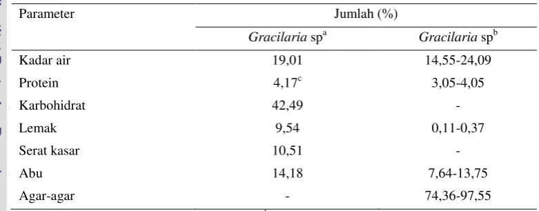 Tabel 1. Komposisi kimia Gracilaria sp 