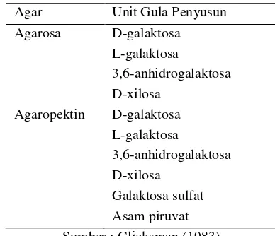 Gambar 1.   Struktur agar-agar: (a) agarosa, (1-3) d-galaktosa dan (1-4) anhidro-l-galaktosa; (b) “metil 