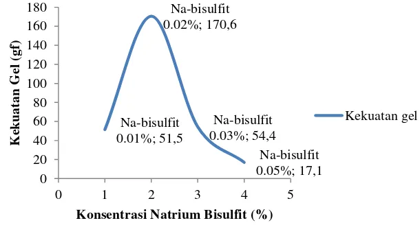 Gambar 6. Pengaruh konsentrasi natrium bisulfit terhadap rendemen tepung agar  