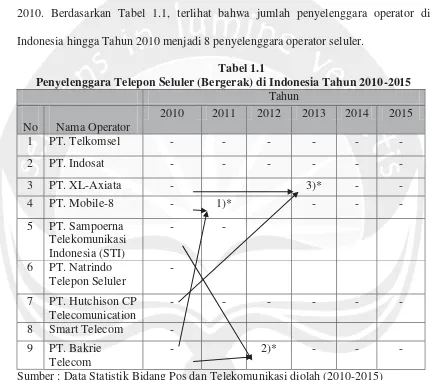 Tabel 1.1Penyelenggara Telepon Seluler (Bergerak) di Indonesia Tahun 2010-2015