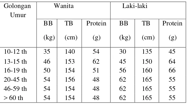 Tabel 2.3. Angka Kecukupan Protein menurut Kelompok Umur 