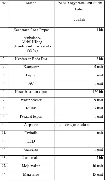 Tabel 2.Sarana PSTW Yogyakarta Unit Budhi Luhur 