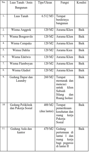 Tabel 3. Prasana yang ada di PSTW Yogyakarta Unit Budi Luhur 