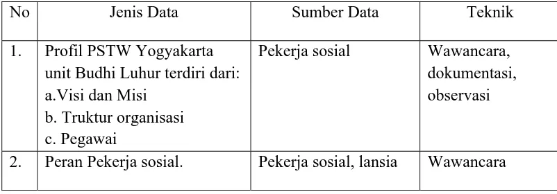 Tabel 2. Cara Pengumpulan Data 