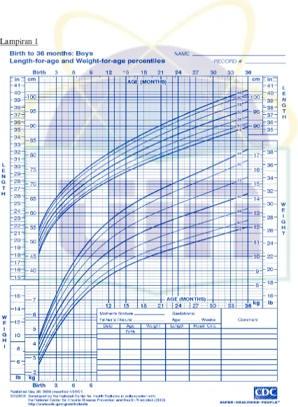 Gambar 4. Grafik Pengukuran Standar Persentil Anak Laki-Laki Umur 0-36 Bulan 
