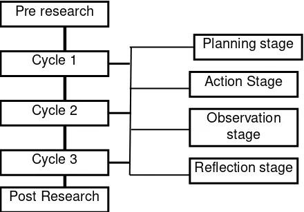 Figure 3.1 Cycles Stages of Action Research  