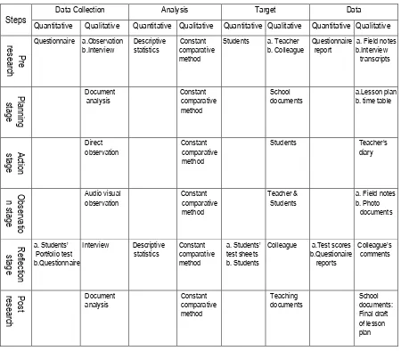 Table 3.2: Research Data Collection and Analysis 