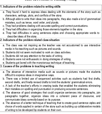 Table 4.2 Problems of Teaching Writing  