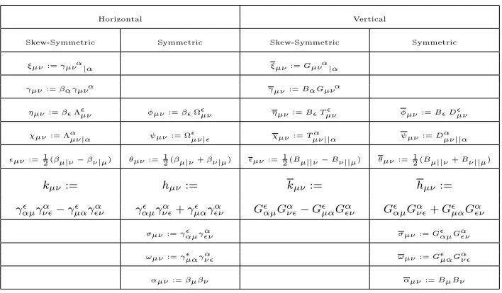 Table 3. Summary of the fundamental scalars