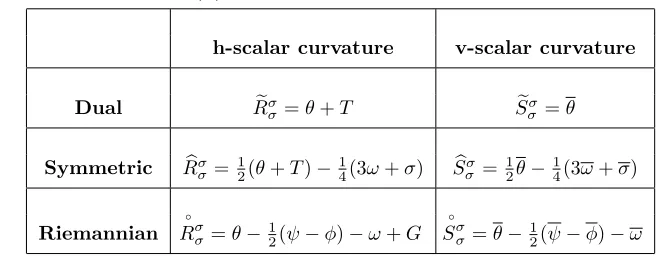 Table 5 (a). Second rank curvature tensors