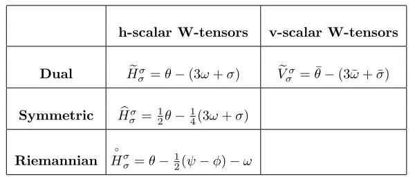 Table 6 (a). Second rank W-tensors