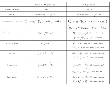 Table 1 gives a comparison between the fundamental geometric objects in the