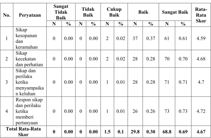 Tabel 4.7 Deskripsi Variabel Sikap dan Perilaku (X 2 ) 