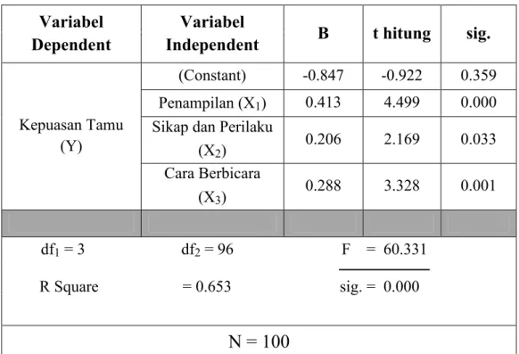 Tabel 4.18 Hasil Uji Regresi Linear Berganda  Variabel 