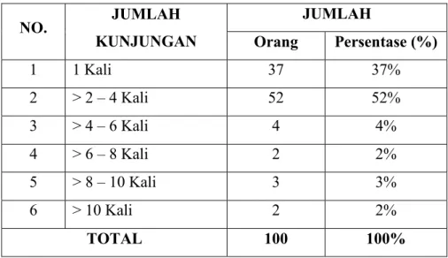 Tabel 4.2 Identitas Responden Berdasarkan Jumlah Kunjungan 