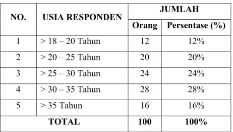 Tabel 4.3 Identitas Responden Berdasarkan Usia 