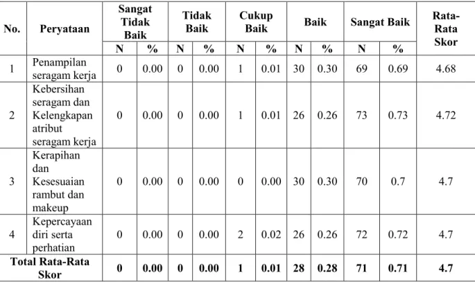 Tabel 4.6 Deskripsi Variabel Penampilan (X 1 ) 