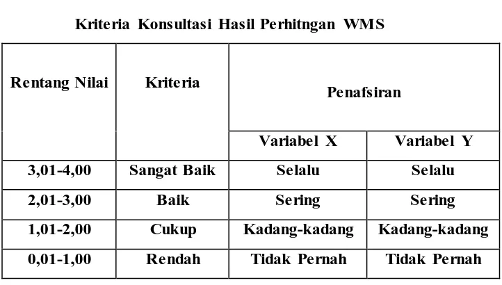 Tabel 3.7 Kriteria Konsultasi Hasil Perhitngan WMS 