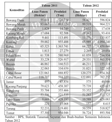 Tabel 1.2.  Luas Panen dan Produksi Tanaman Sayuran Semusim Indonesia Tahun 