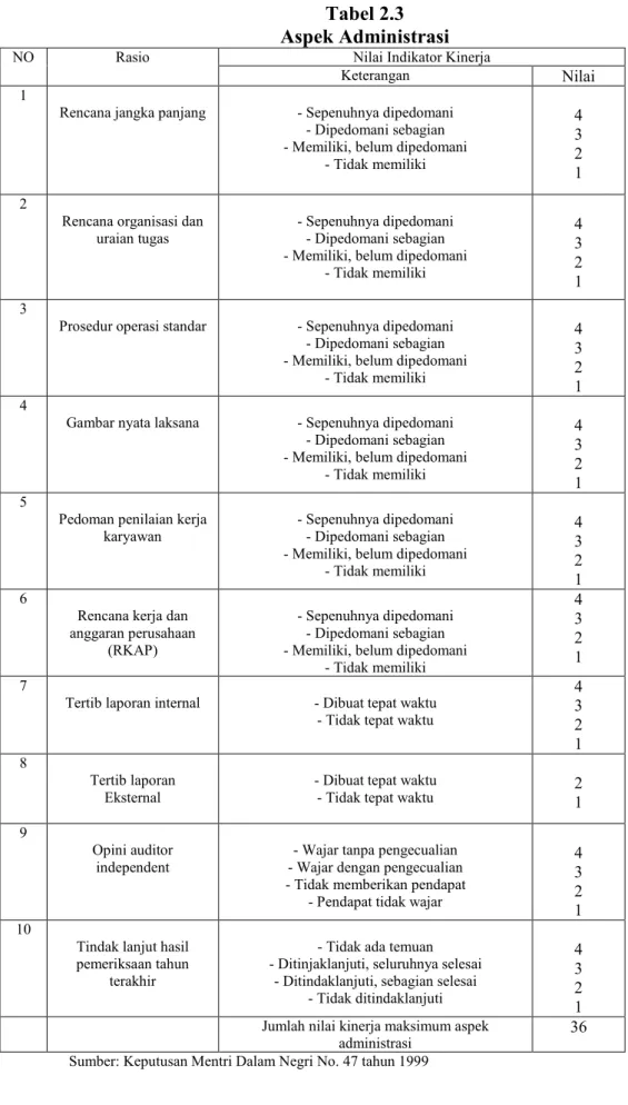 Tabel 2.3  Aspek Administrasi 