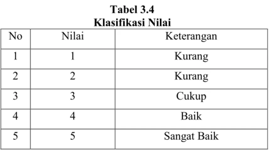 Tabel 3.4  Klasifikasi Nilai 