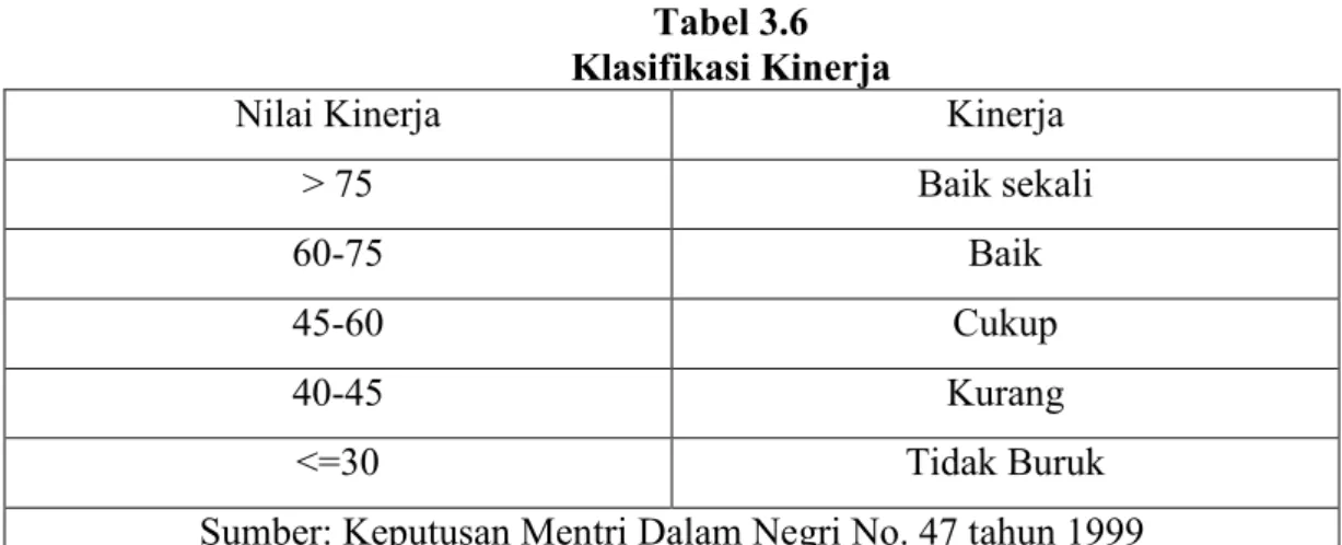 Tabel 3.6  Klasifikasi Kinerja 