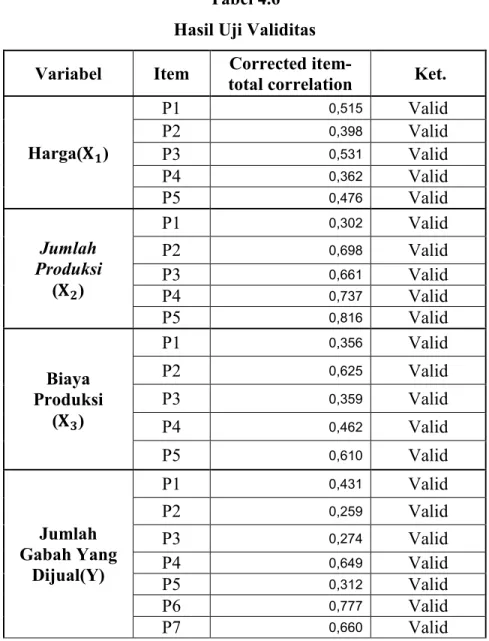 Tabel 4.6  Hasil Uji Validitas  Variabel  Item  Corrected 