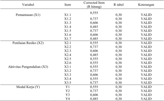 Tabel 4.10  Uji Validitas 