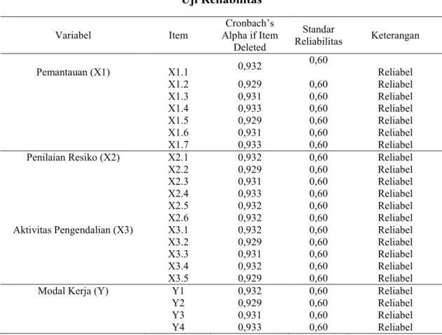 Tabel 4.11  Uji Reliabilitas 