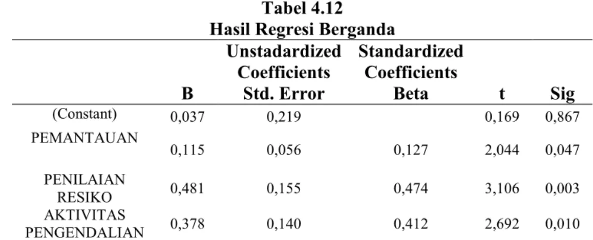 Tabel 4.12  Hasil Regresi Berganda 