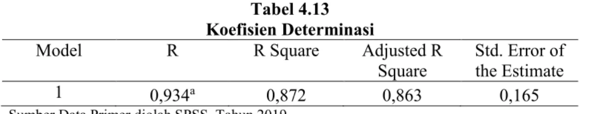 Tabel 4.13  Koefisien Determinasi 