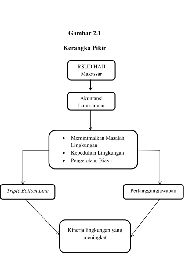 Gambar 2.1  Kerangka Pikir 