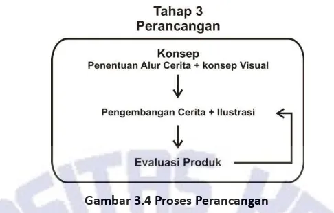 Gambar 3.4 Proses Perancangan 