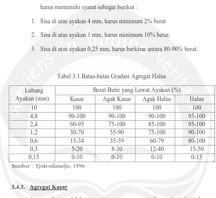 Tabel 3.1 Batas-batas Gradasi Agregat Halus 