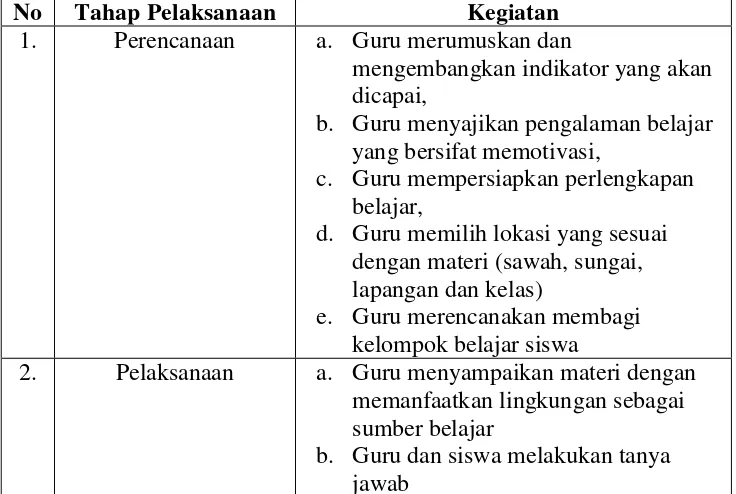 Tabel 2. Prosedur Pelaksanaan Pemanfaatan Lingkungan sebagai Sumber Belajar 