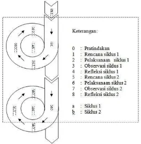 Gambar 2. Alur pelaksanaan tindakan dalam penelitian tindakan kelas Model Stephen Kemmis dan Mc