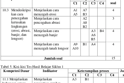 Tabel 5. Kisi-kisi Tes Hasil Belajar Siklus 1 