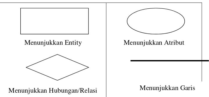 Gambar 2.2 Simbol ERD (Entity Relationship Diagram) 