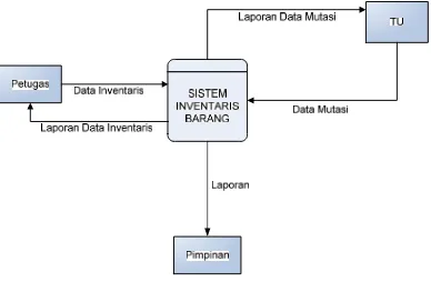 Gambar 3.1 Gambar Contex Diagram Sistem Inventaris Barang 